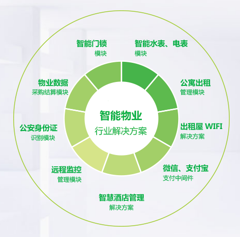 物业服务管理软件系统包含的管理模块有哪些？